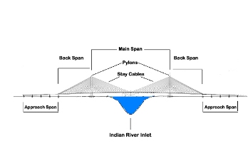 Bridge Terminology Defined