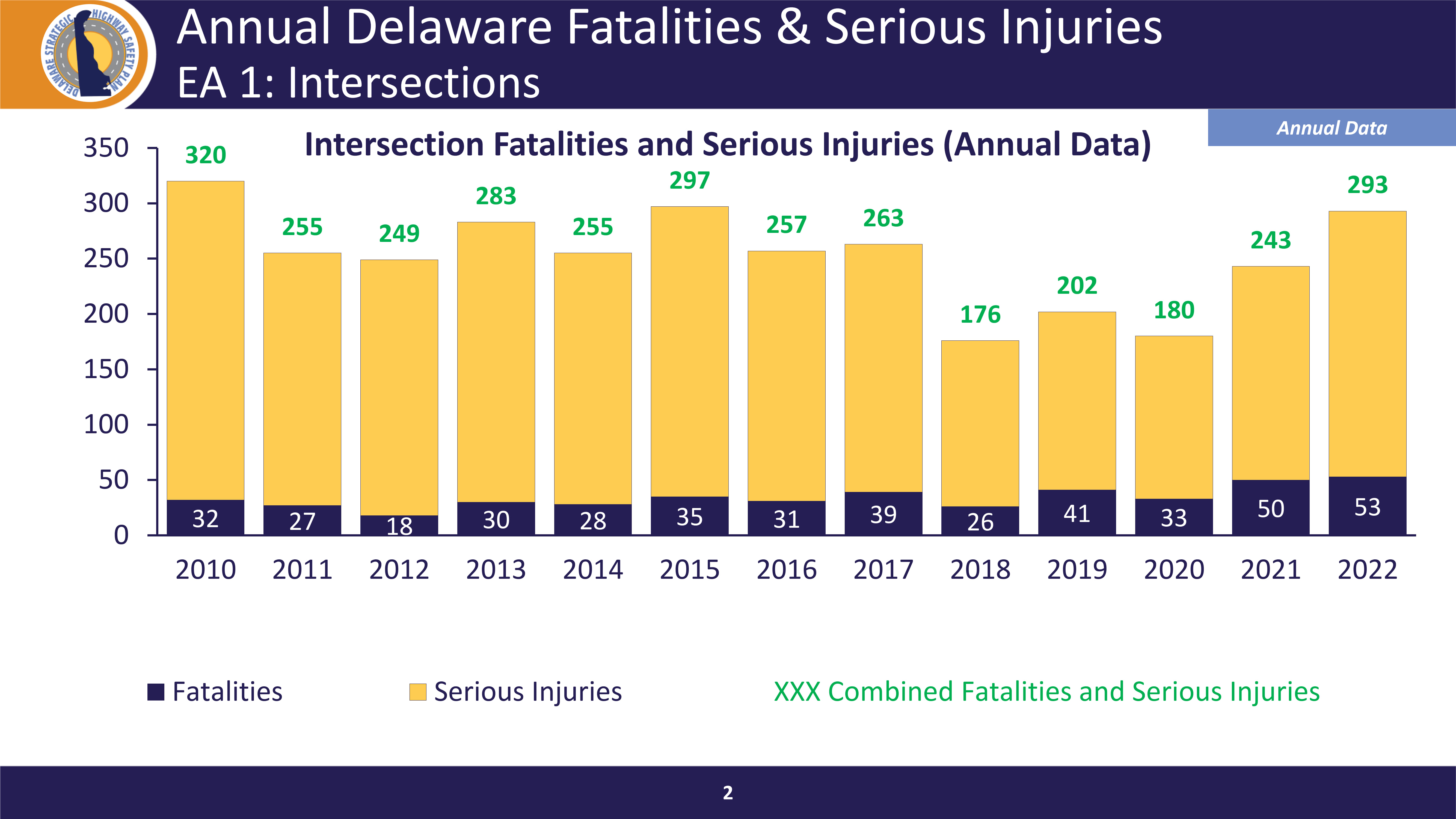 DSHSP intersections fatalities graph