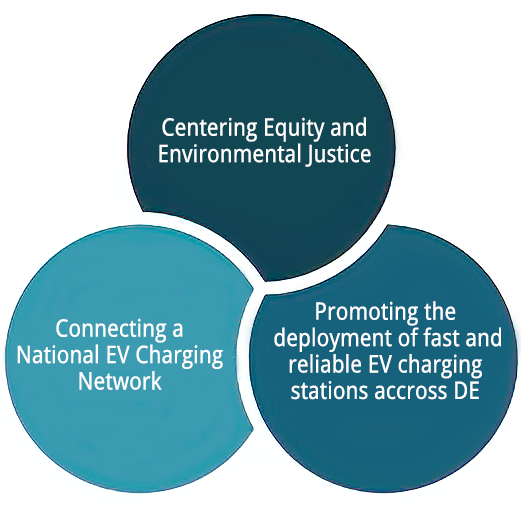 Centering equity and environmental justice, connecting a national EV charging network, laying the groundwork for continued effective deployment of fast and reliable electric vehicle charging stations across Delaware.