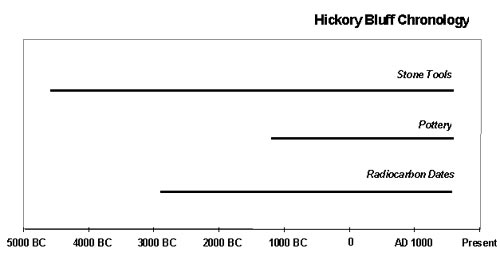 Hickory Bluff Chronology Graph