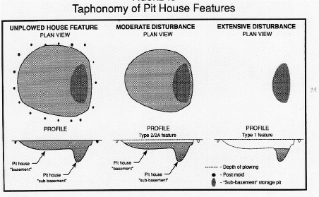 Taphonomy of Pit House Features