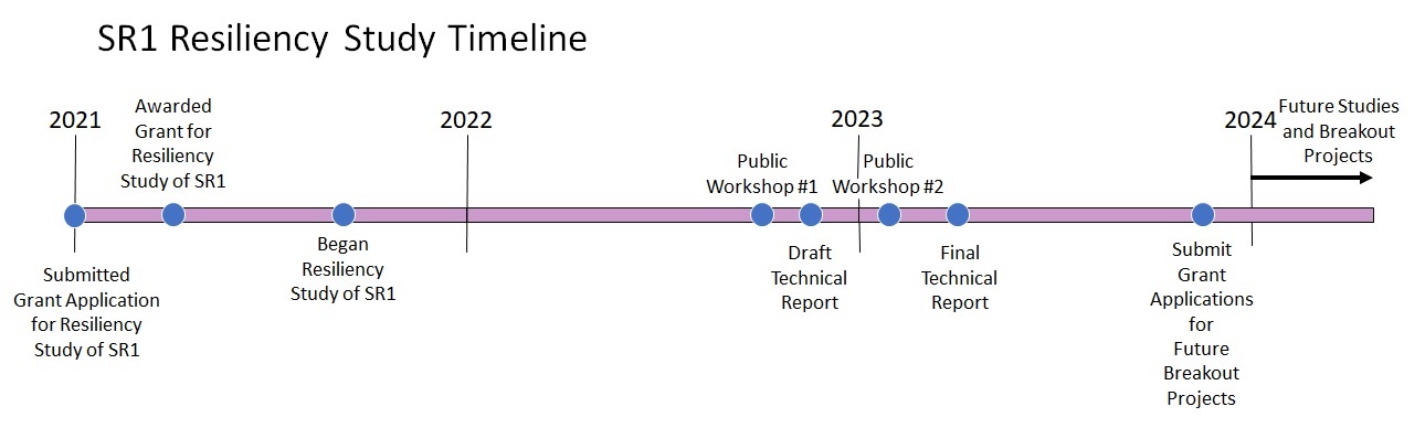 project time line